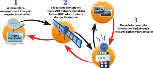 How Satellite Internet Works - Globalcom | Globalcom Satellite Phones